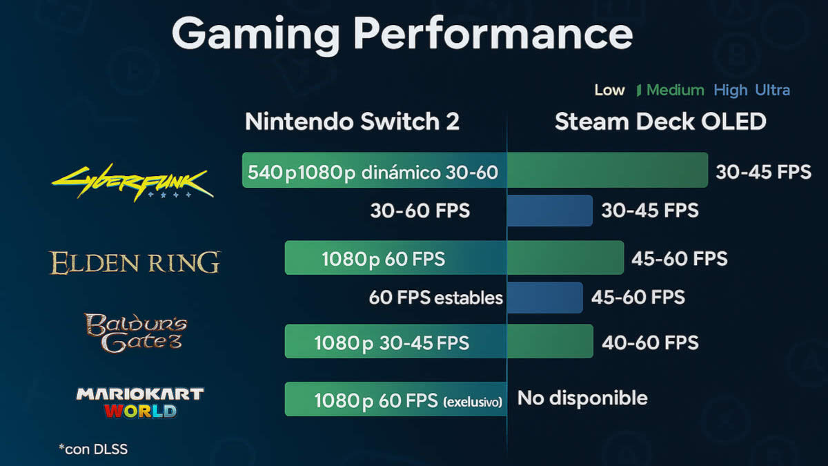 Comparativa de rendimiento en fotogramas por segundo entre Switch 2 y Steam Deck