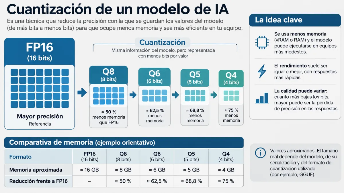 Esquema de cuantización de modelos de IA de 16 a 4 bits